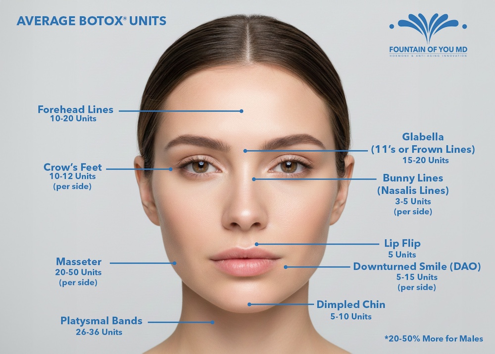 Chart from Fountain of You MD that shows the range of Botox units for certain parts of the face